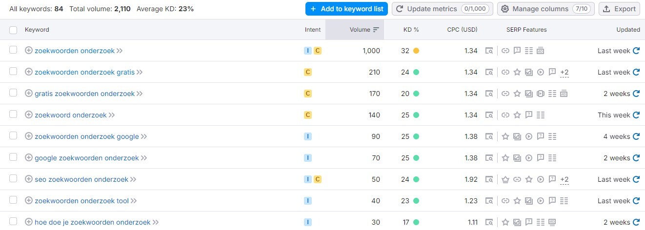 Semrush - zoekwoorden onderzoek