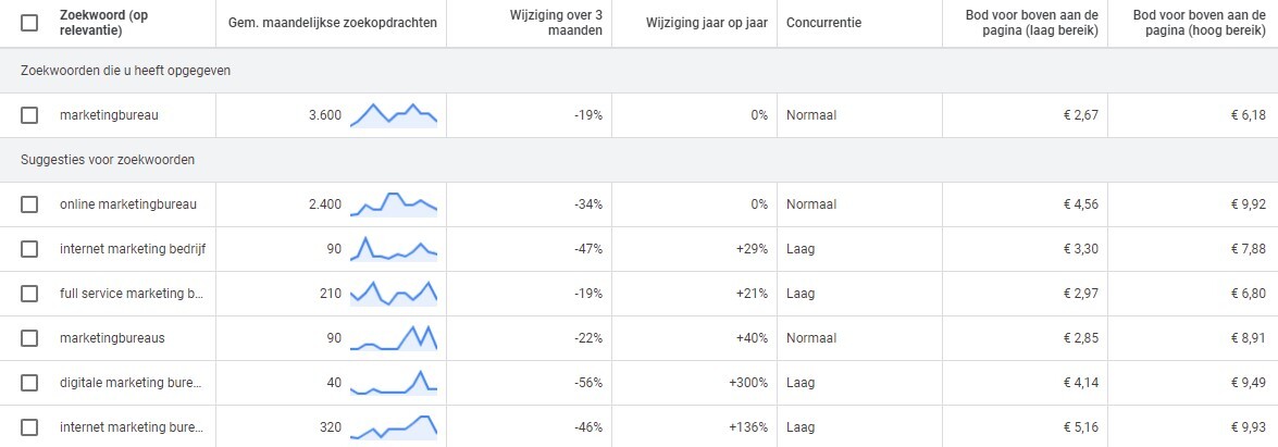 google keywordplanner - zoekwoorden onderzoek