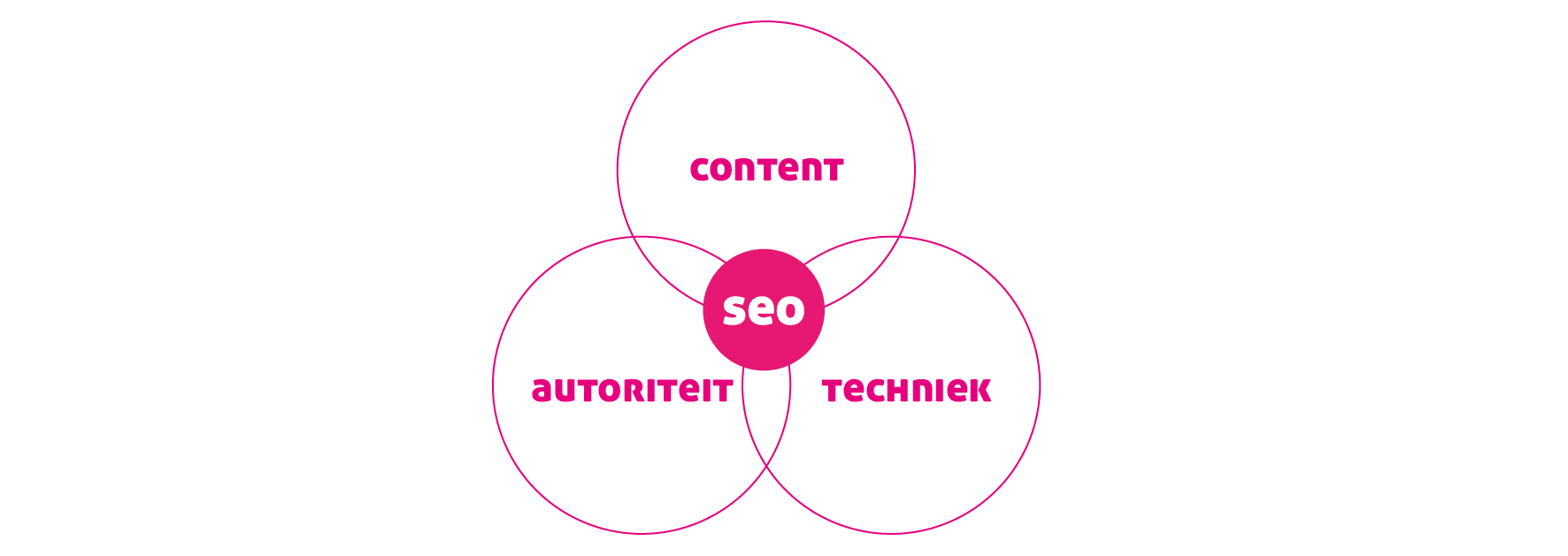 3 pilaren van SEO