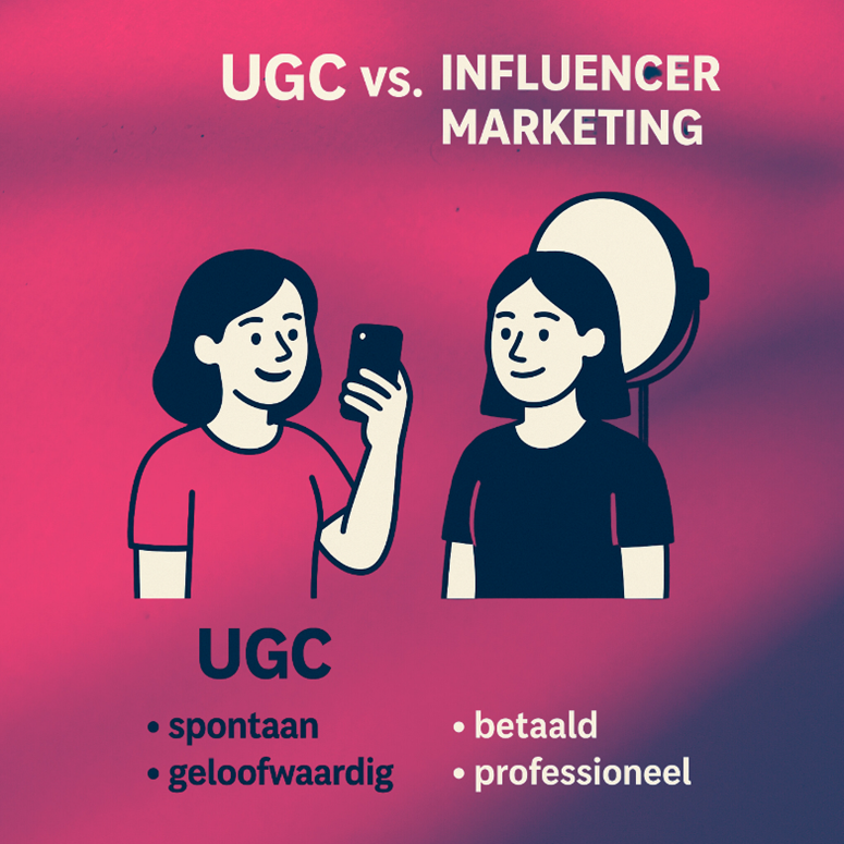 Illustratie van twee vrouwen met de titel "UGC vs. Influencer Marketing". Links staat een vrouw met een smartphone, symbool voor User-Generated Content, met de kenmerken "spontaan" en "geloofwaardig". Rechts staat een vrouw voor een studiobelichting, symbool voor Influencer Marketing, met de kenmerken "betaald" en "professioneel". De achtergrond is roze-paars.
