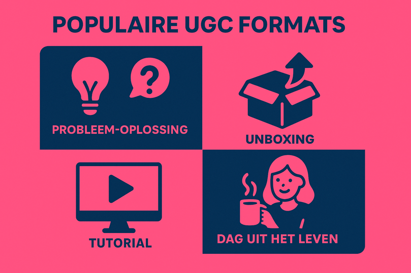 Visuele weergave van populaire UGC-formats op een roze achtergrond. De afbeelding toont vier categorieën met iconen: "Probleem-oplossing" met een gloeilamp en vraagteken, "Unboxing" met een open doos, "Tutorial" met een computerscherm en afspeelknop, en "Dag uit het leven" met een vrouw die een kopje vasthoudt.