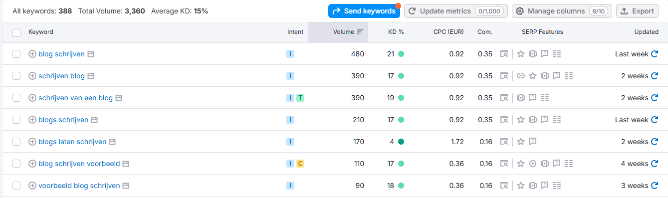 semrush zoekwoordonderzoek zoekwoord blog schrijven