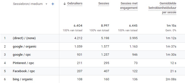 UTM code terugvinden in Google Analytics 4