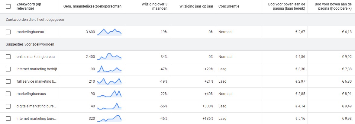 google keywordplanner - zoekwoorden onderzoek