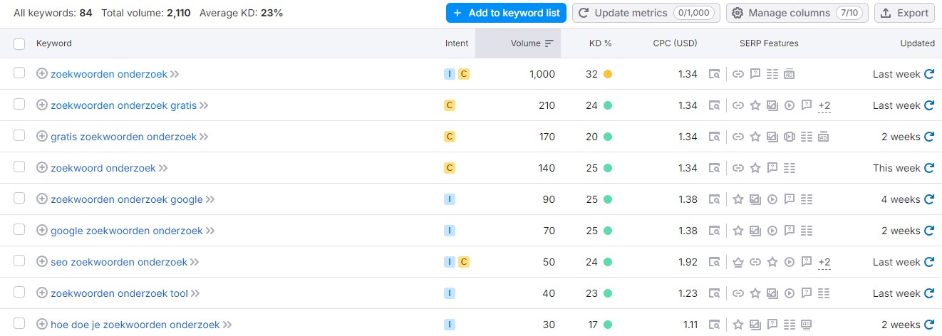 Semrush - zoekwoorden onderzoek
